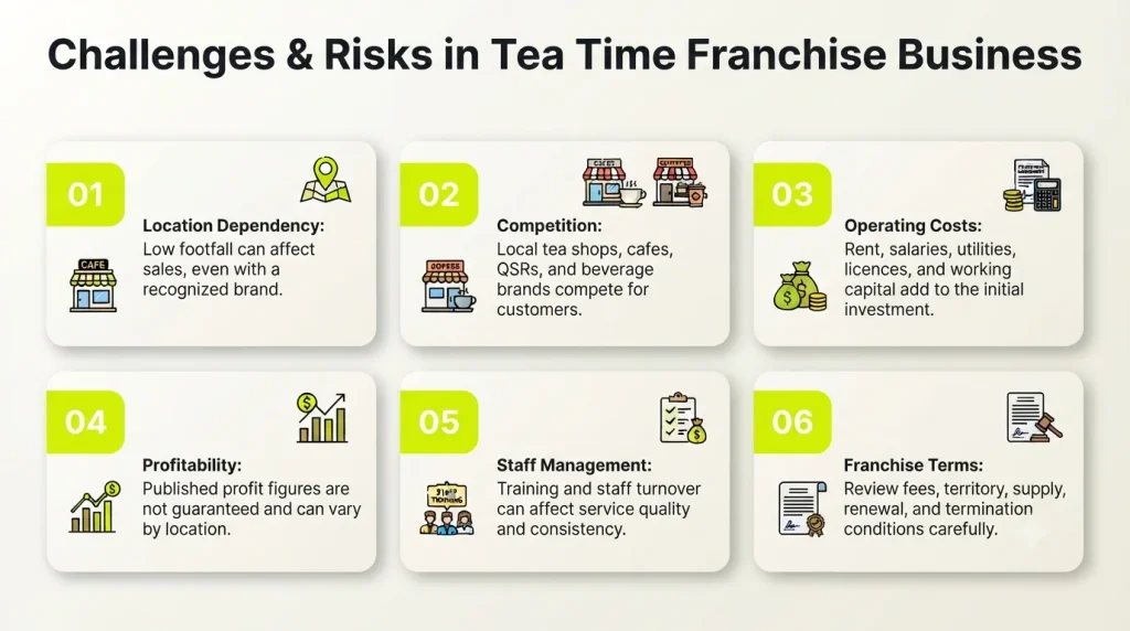 Key challenges and risks in Tea Time franchise business including location, competition, costs, profitability, staff, and terms