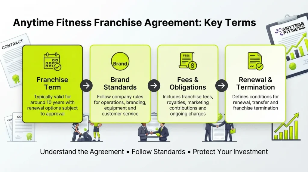 Anytime Fitness franchise agreement covering franchise term, brand standards, fees, obligations, renewal policies, and business operation requirements.