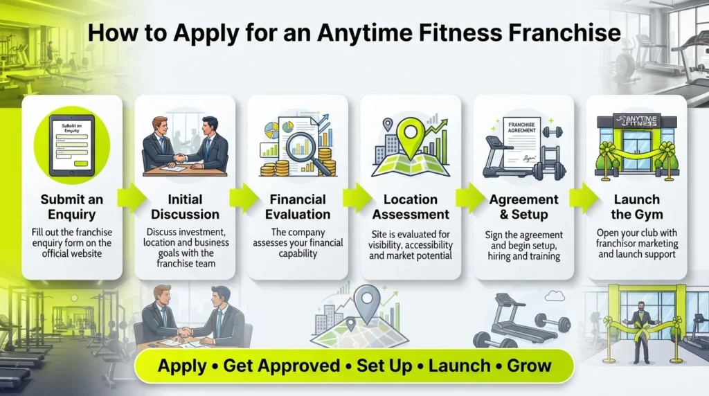 Anytime Fitness franchise application process including enquiry submission, financial review, location assessment, agreement signing, setup, and launch.