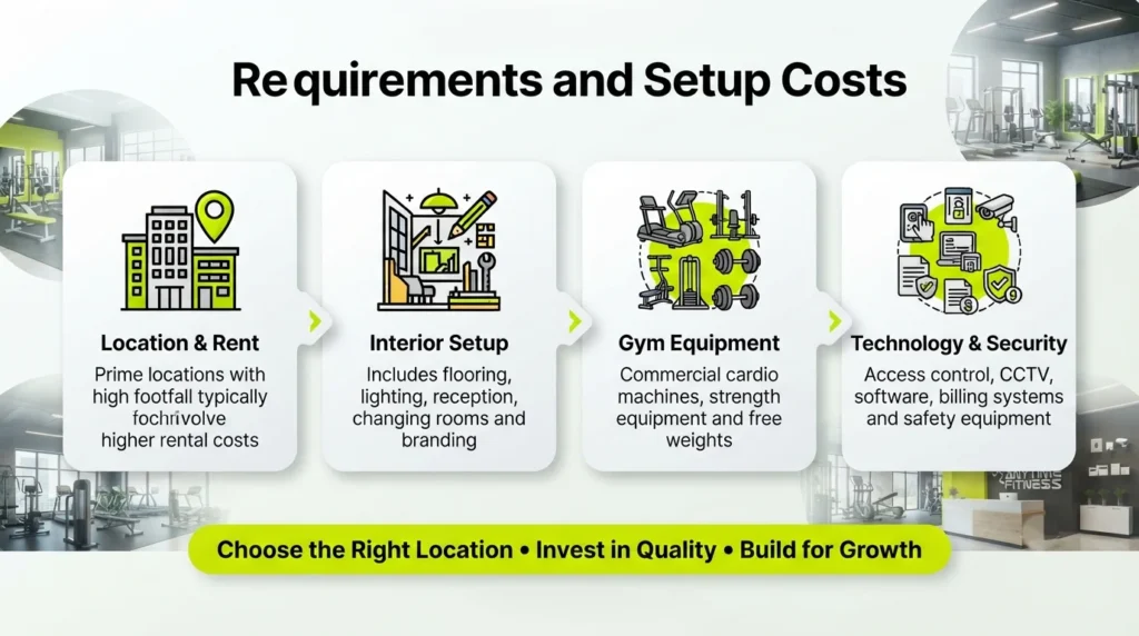 Anytime Fitness setup requirements including location selection, rental expenses, interior design, gym equipment, technology systems, and security.
