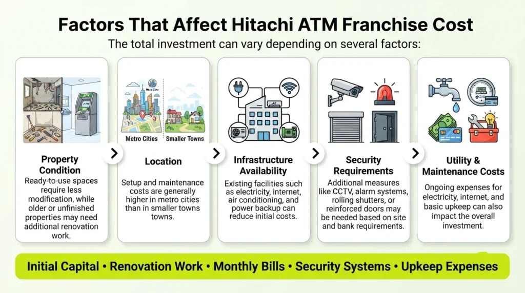 Factors affecting Hitachi ATM franchise cost including property condition, location, infrastructure availability, security requirements, and maintenance expenses.