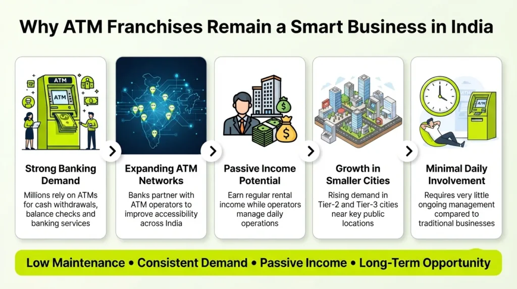 Benefits of ATM franchises in India including banking demand, expanding networks, passive income opportunities, growth, and low maintenance.