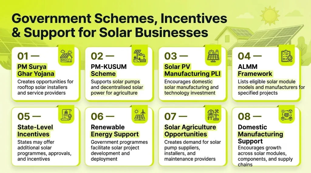 Government schemes and incentives for solar businesses, including PM Surya Ghar Yojana, PM-KUSUM, solar manufacturing support, state incentives, and agricultural solar opportunities.