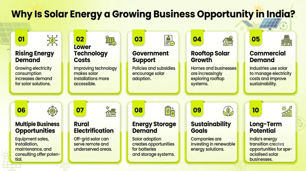 Solar energy business opportunities in India, highlighting rising demand, lower technology costs, government support, rooftop installations, commercial demand, and long-term growth potential.