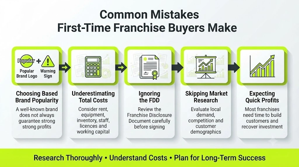 Common Mistakes First-Time Franchise Buyers Make