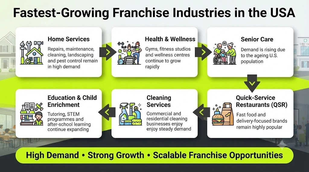 Fastest-Growing Franchise Industries in the USA 
