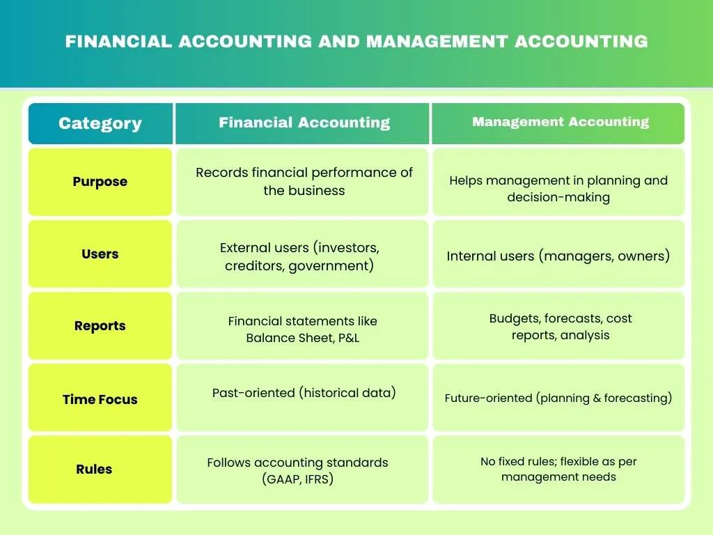 Financial Accounting and Management Accounting