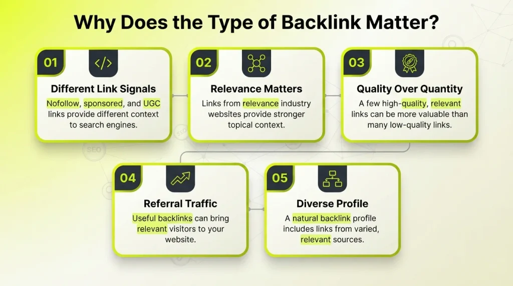 Why backlink types matter for SEO, covering link signals, relevance, quality, referral traffic, and a natural backlink profile